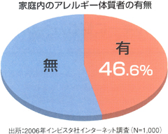 【家庭内のアレルギー体質者の有無】有46.6%　無53.4%