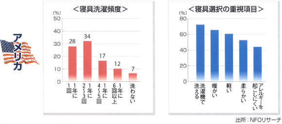 【アメリカの寝具選択頻度】1年に2〜3回34%　【寝具選択重視項目】最多：洗濯機で洗える